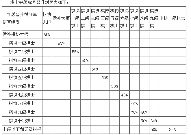 中国国际象棋协会棋士等级称号条例